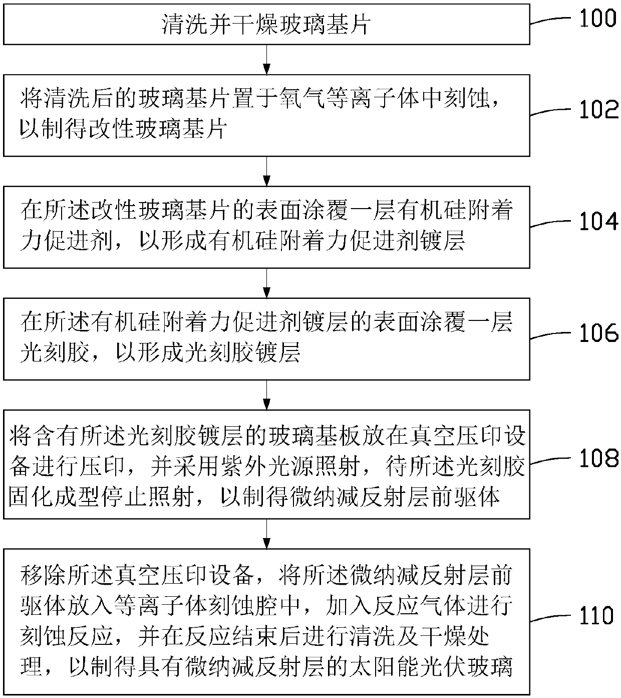 Preparation method of solar photovoltaic glass with micro-nano anti-reflection layer