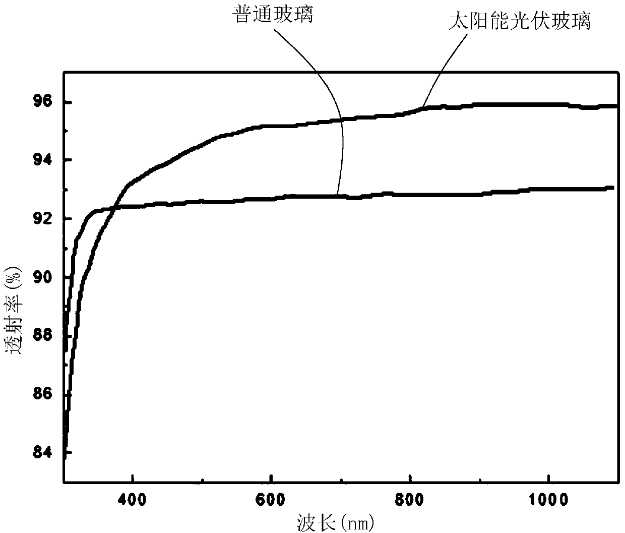 Preparation method of solar photovoltaic glass with micro-nano anti-reflection layer