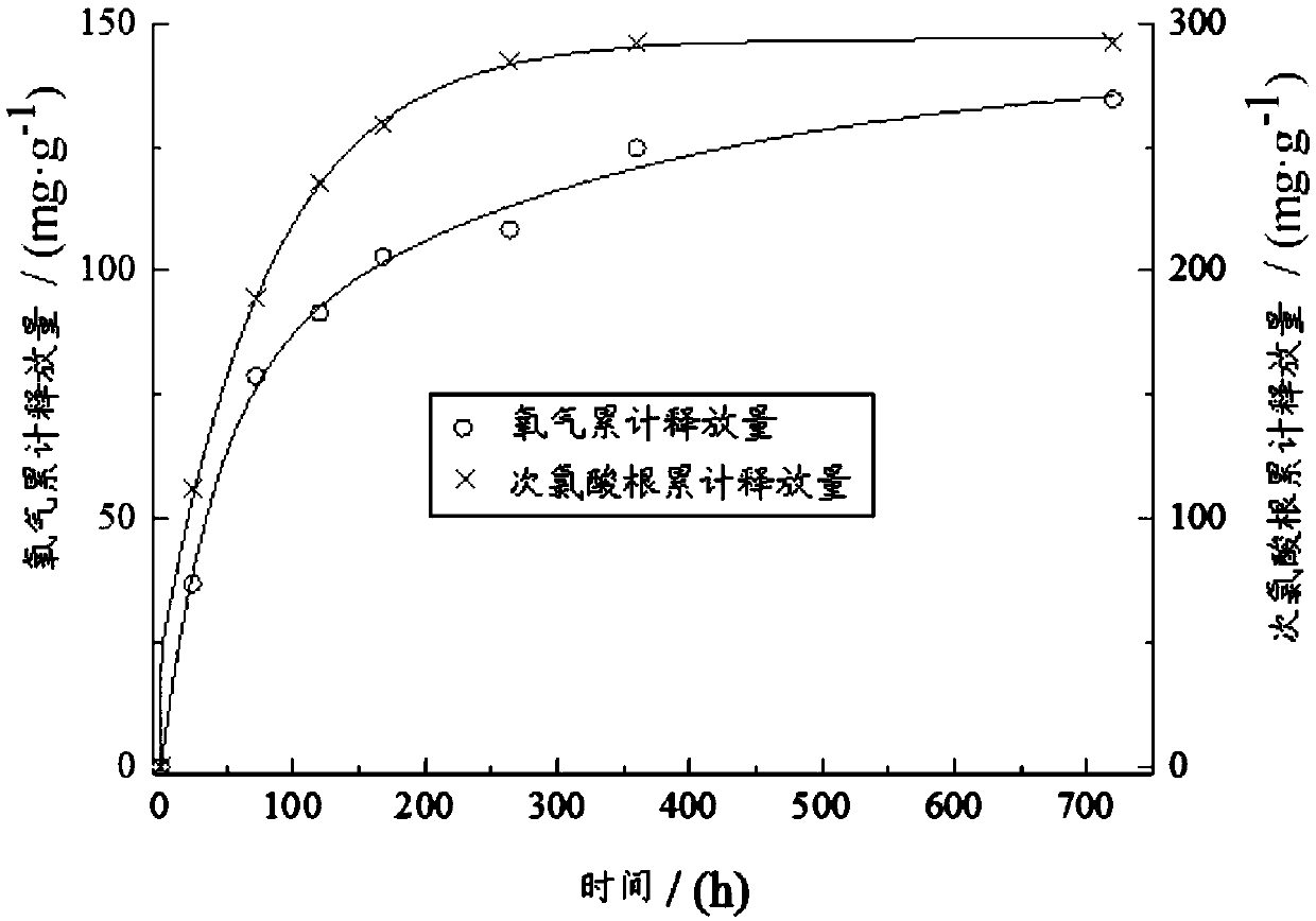 Black and odorous water bottom mud in-situ remediation material and preparation method thereof