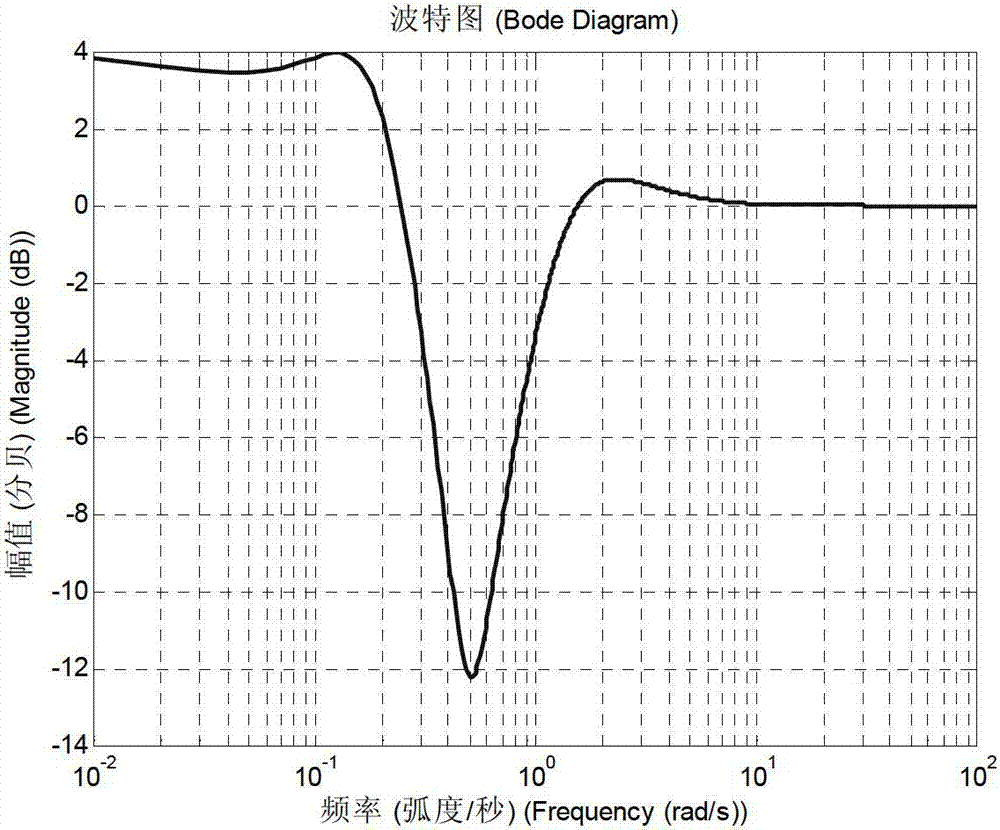 Comprehensive re-setting control method for ship rudder stabilization