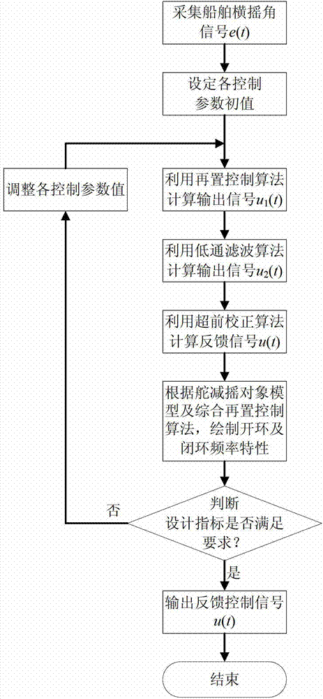 Comprehensive re-setting control method for ship rudder stabilization