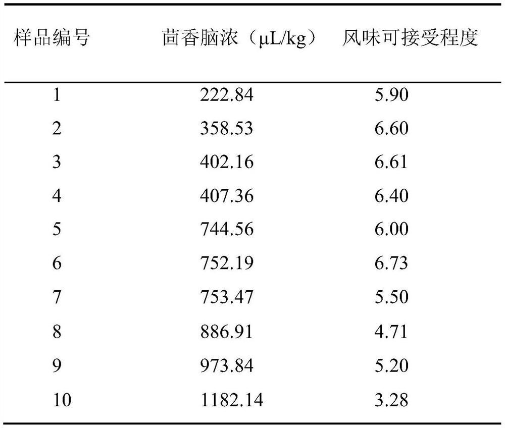 A flavor evaluation method of fermented large yellow croaker