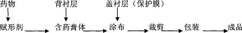 Compound panax notoginseng cataplasma