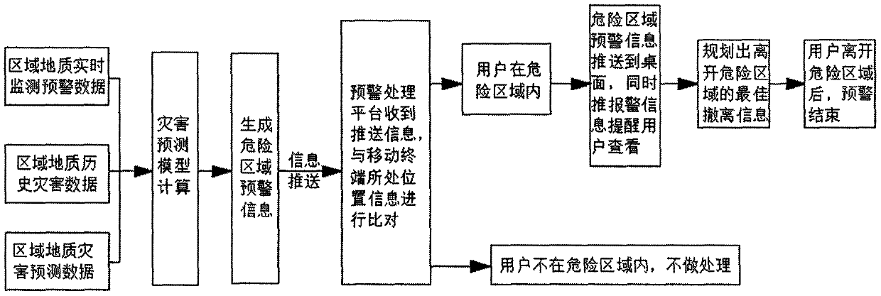 Geological disaster early warning method