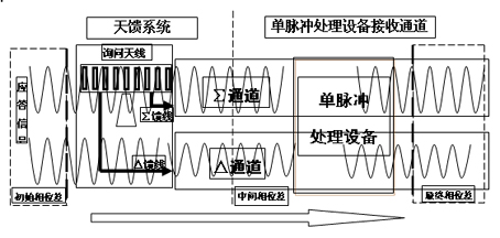 Implementing method for calibrating amplitude and phase of system receiving channel