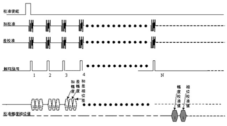 Implementing method for calibrating amplitude and phase of system receiving channel