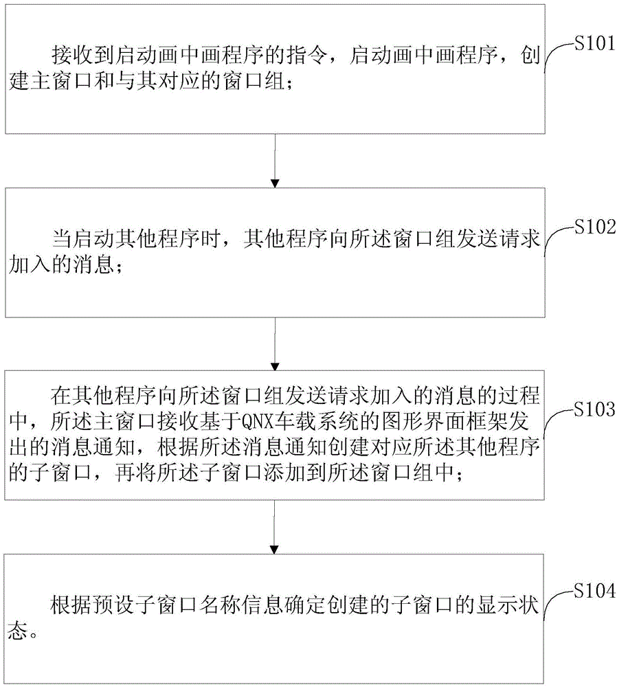 Method and device for achieving picture in picture based on QNX vehicle-mounted system