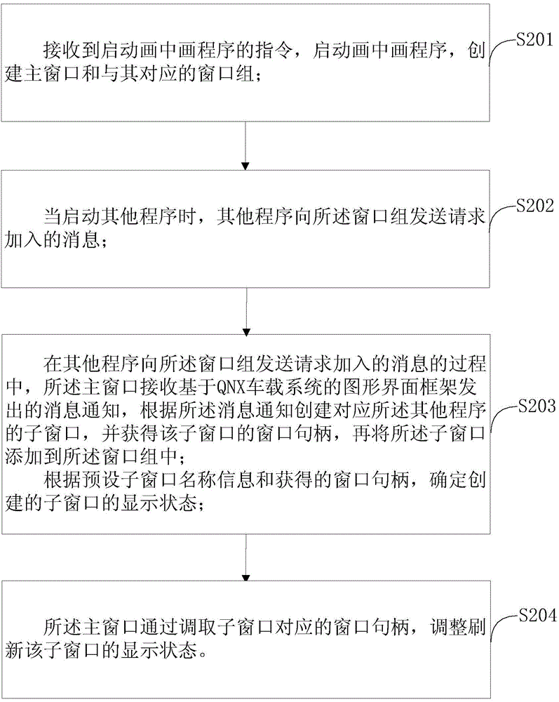 Method and device for achieving picture in picture based on QNX vehicle-mounted system