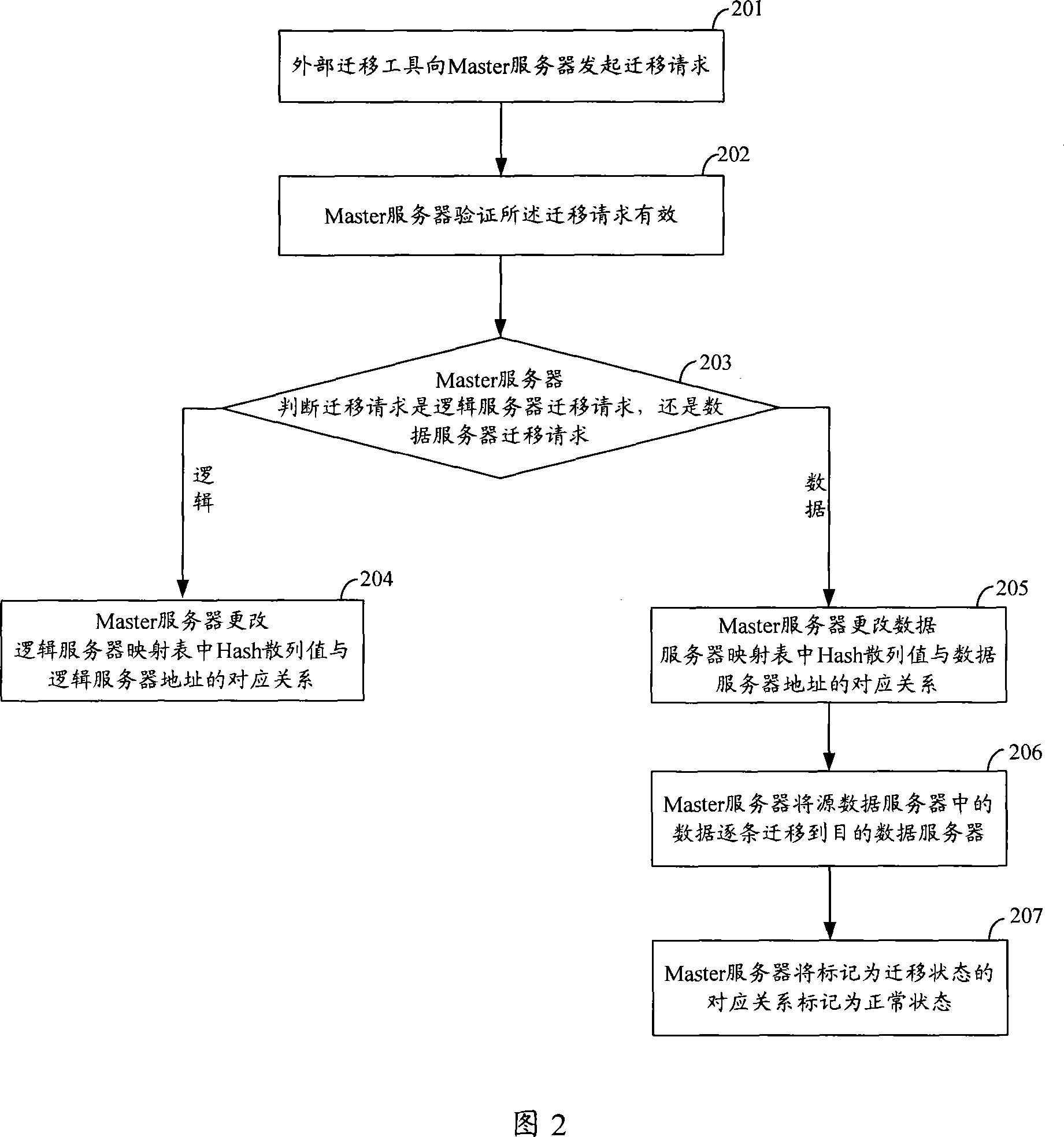 Distributed system, distributed service processing method and correlated device