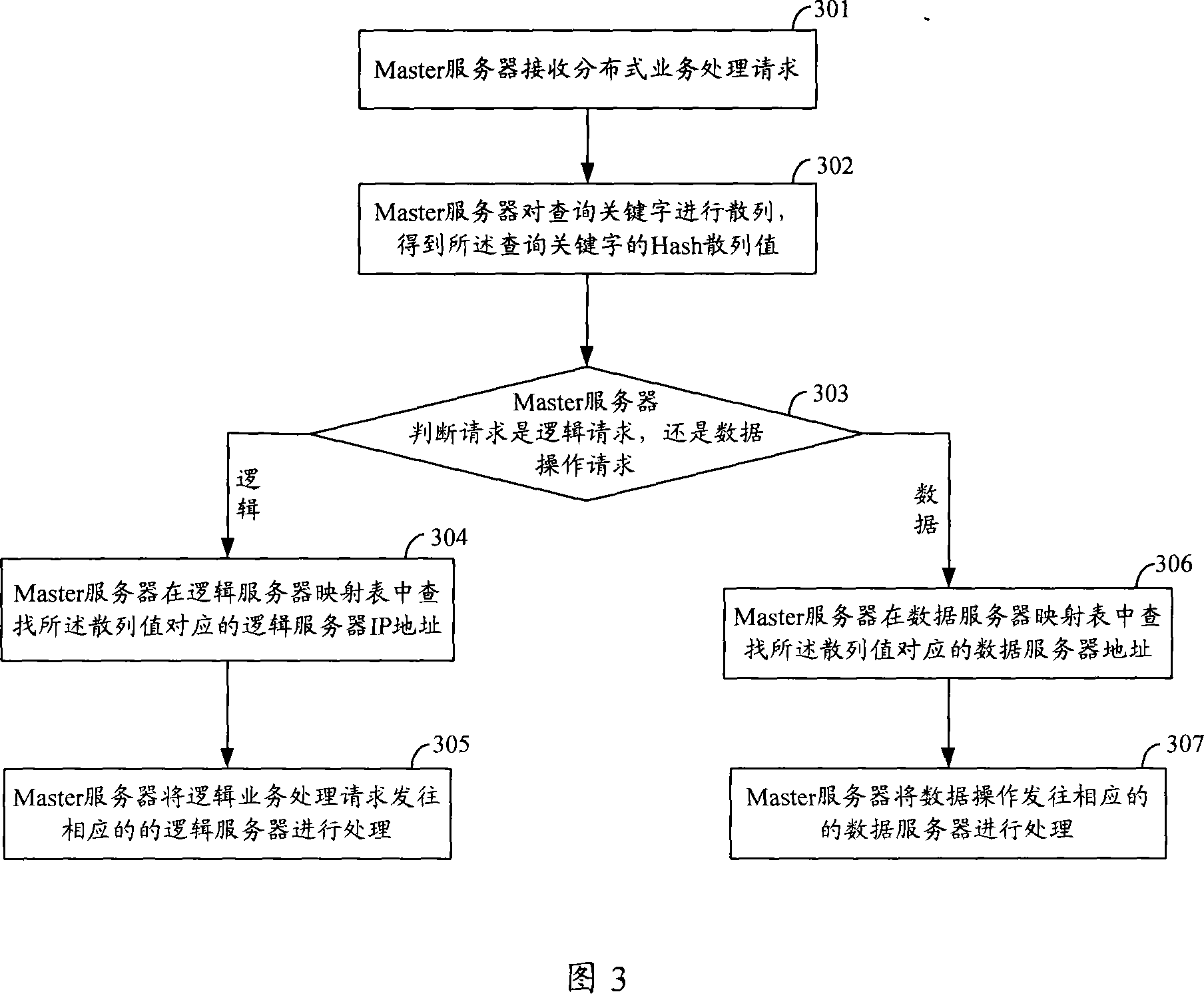 Distributed system, distributed service processing method and correlated device