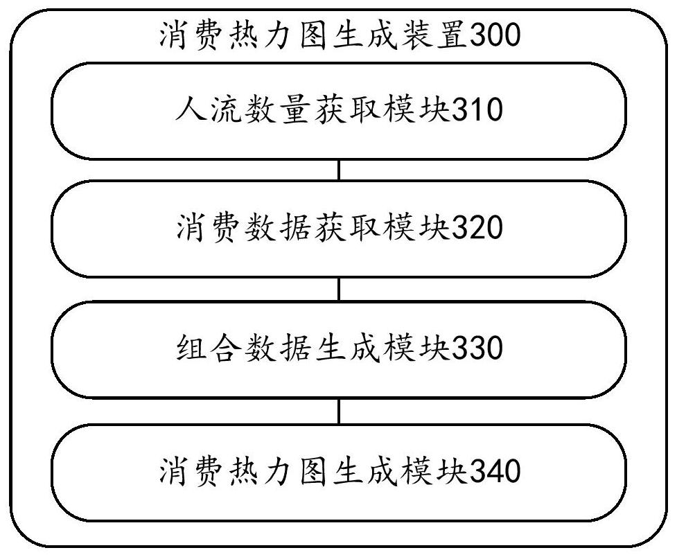 Consumer thermograph generation method and device, electronic equipment and readable storage medium