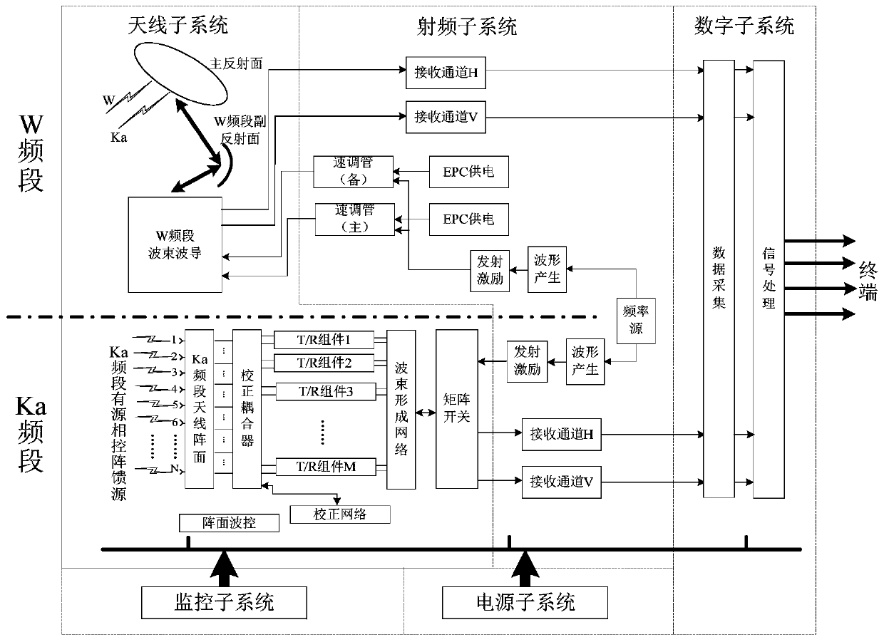 A dual-band dual-polarization spaceborne cloud and rain measurement radar system