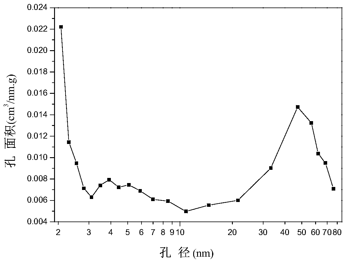 A kind of preparation method of high yield mesoporous activated carbon