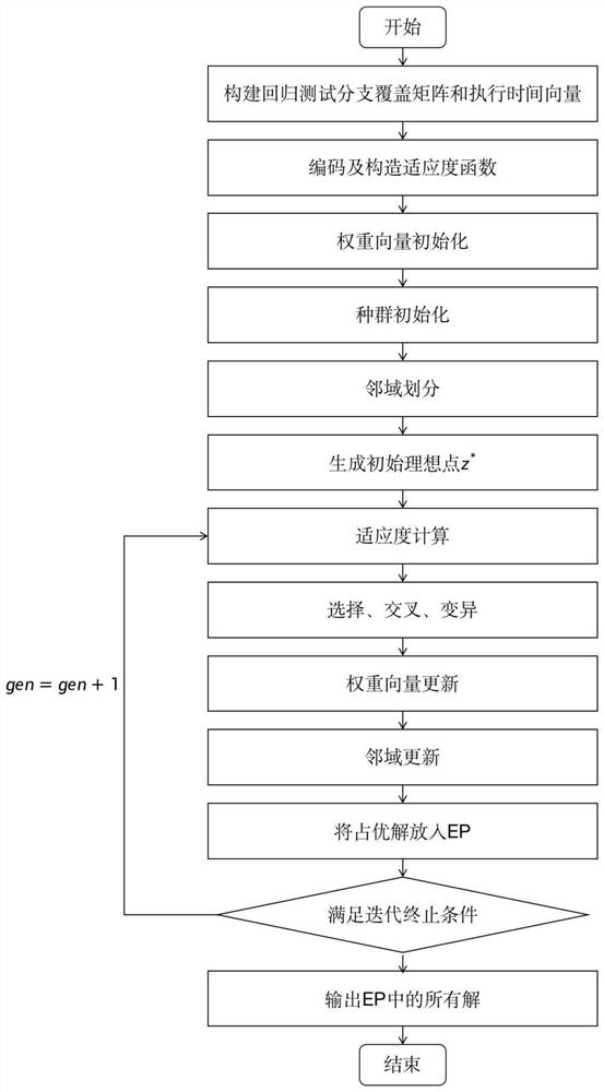 Adaptive multi-target test case sorting method based on decomposed weight vector