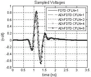 Time domain finite-difference method implemented by using digital signal processing technique