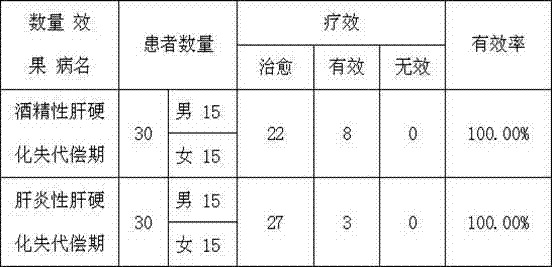 Medicine used for treating decompensated liver cirrhosis, and preparation method thereof