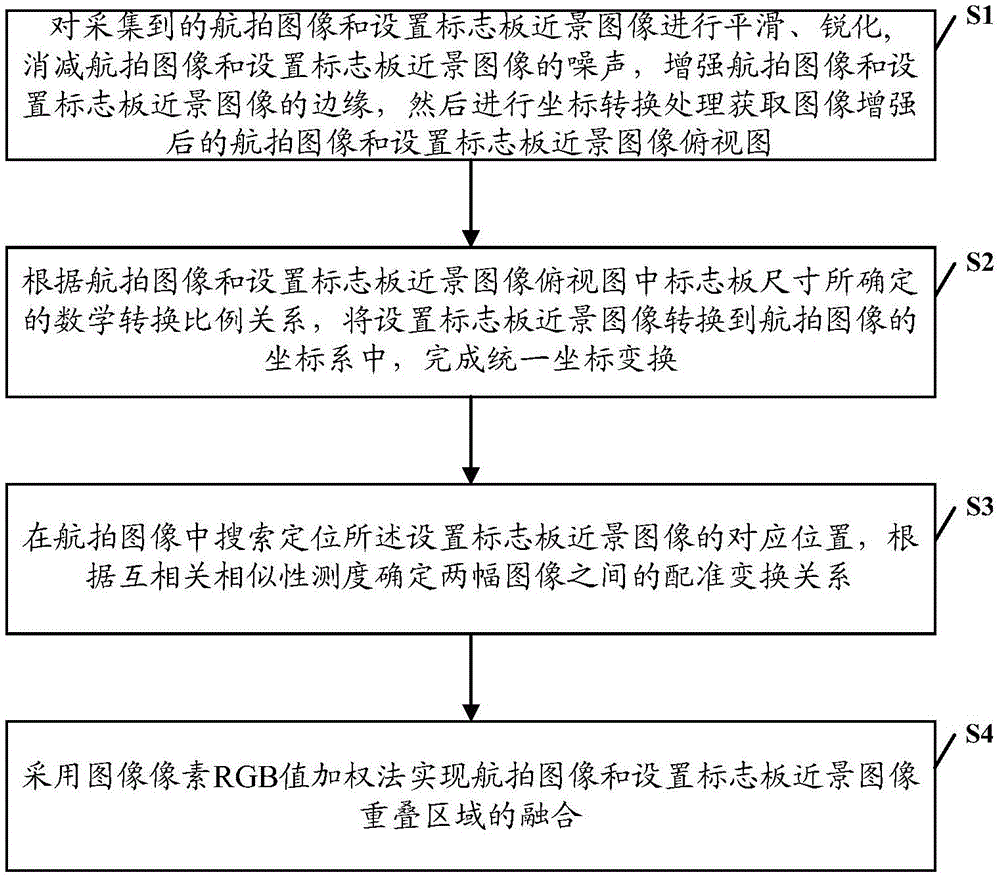 Method for automatic registration and fusion of aerial images and close-range images