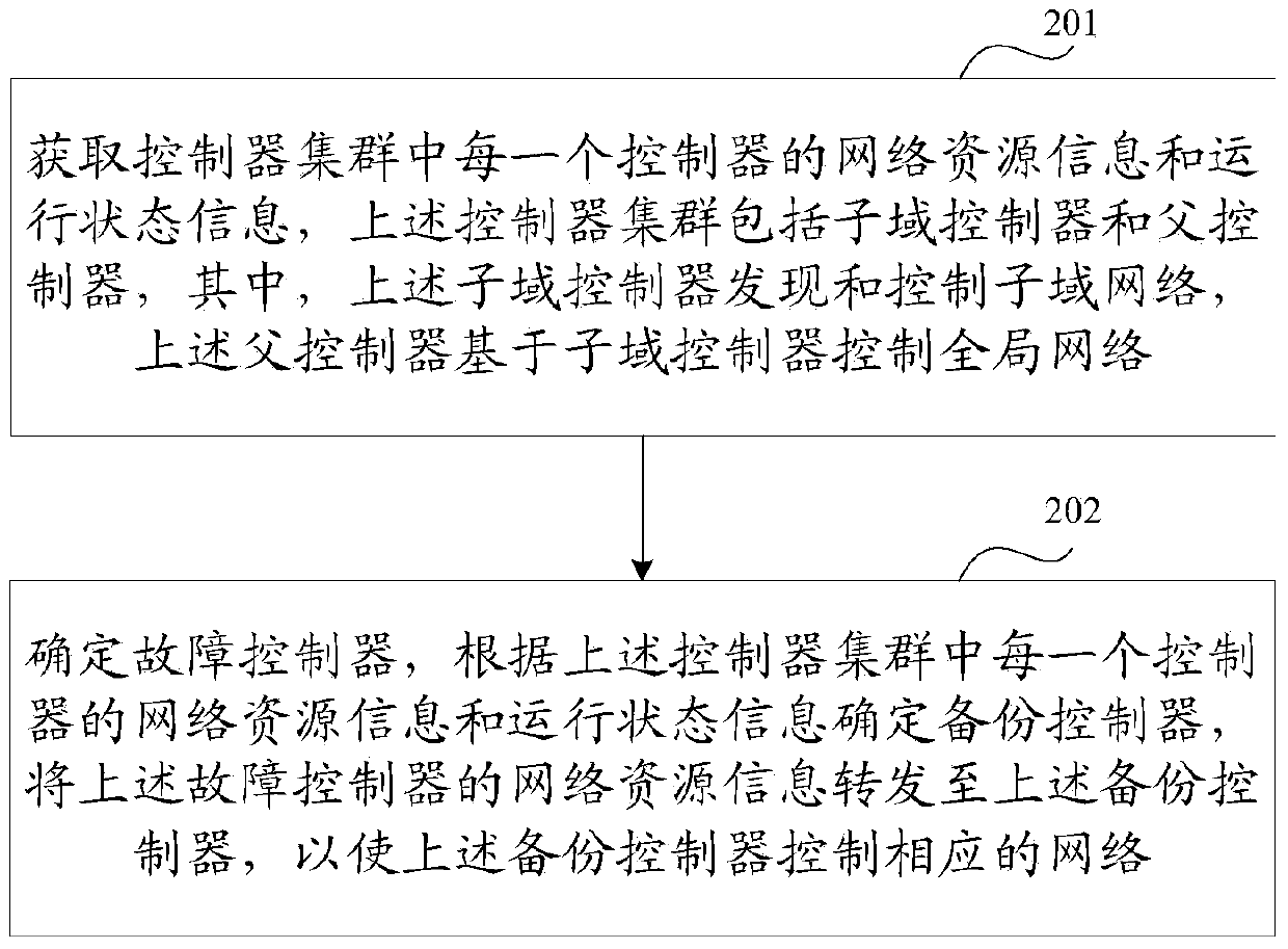 Network control method and device