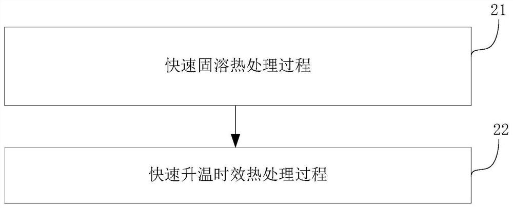 Rapid solid solution and rapid heating aging heat treatment method