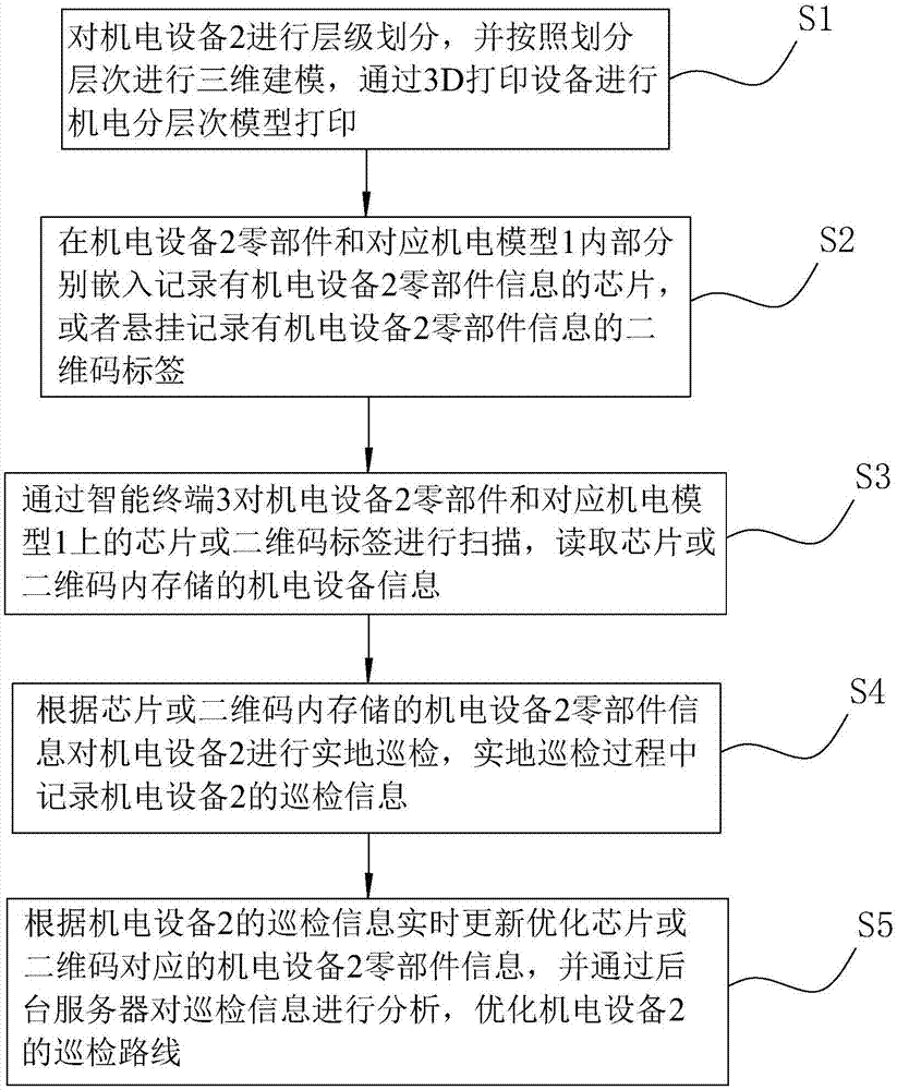 3D printing technology based electromechanical equipment training system and construction method thereof