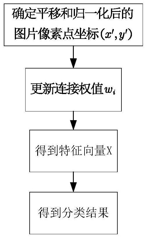 An Object Recognition Method Based on Convolutional Neural Network and Naive Bayes