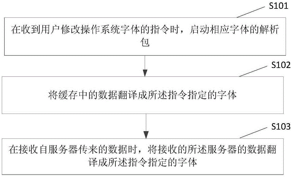 Font translation method and device