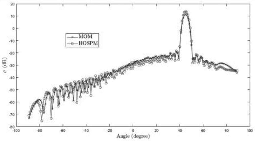 High-order perturbation method applied to TM wave incident random rough electric conductor surface scattering condition