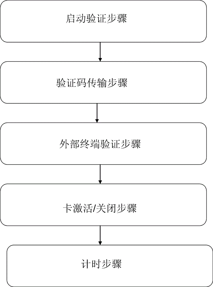 Security smart card using external terminal for verification and verification method thereof