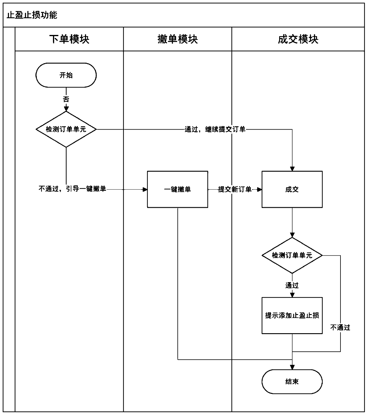 Interference and loss stopping delegation and position holding strong binding method and system