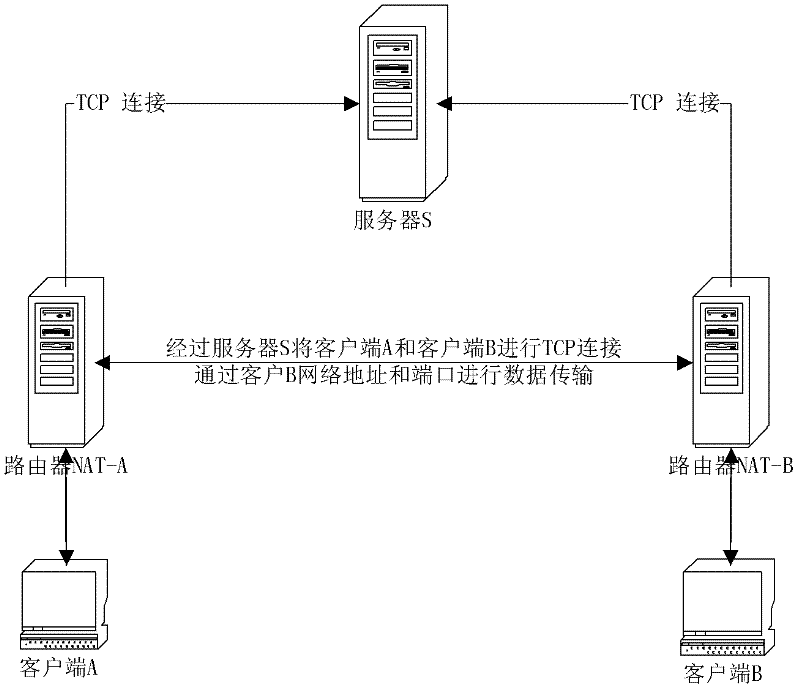 Sharing method based on NAT (Network Address Translation) penetration