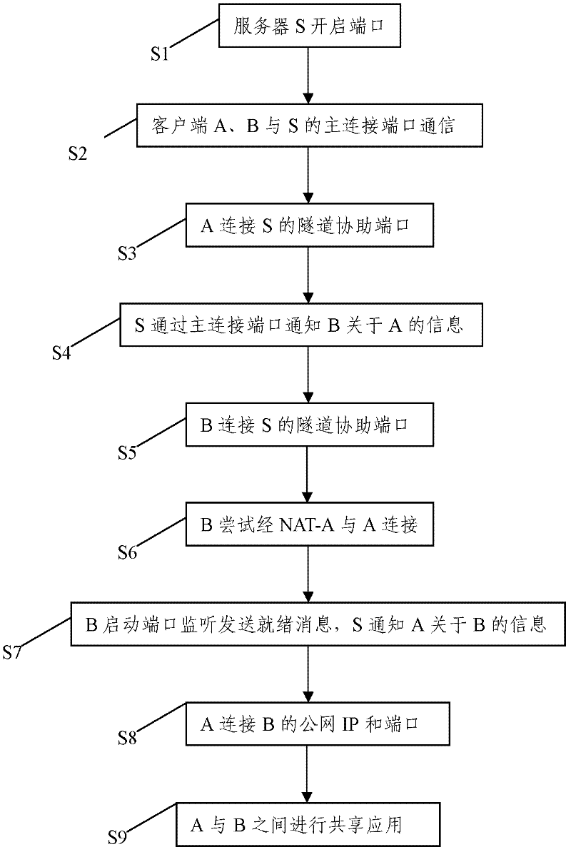 Sharing method based on NAT (Network Address Translation) penetration