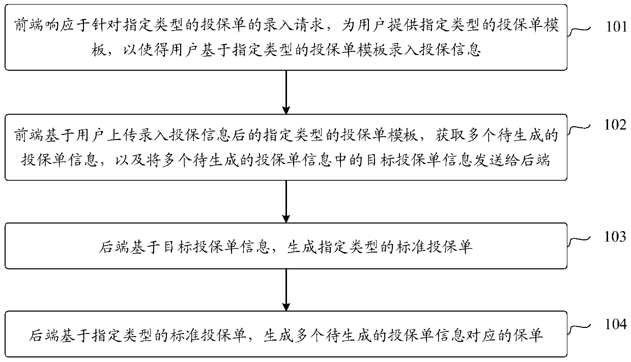 Insurance policy generation method and electronic equipment