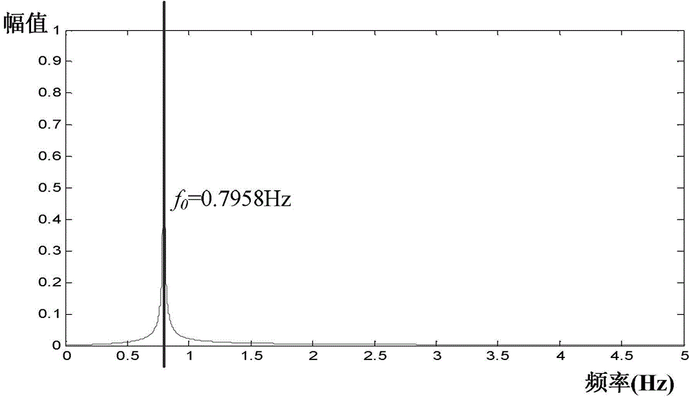 Rotational inertia frequency domain detection method based on floating torsion pendulum table