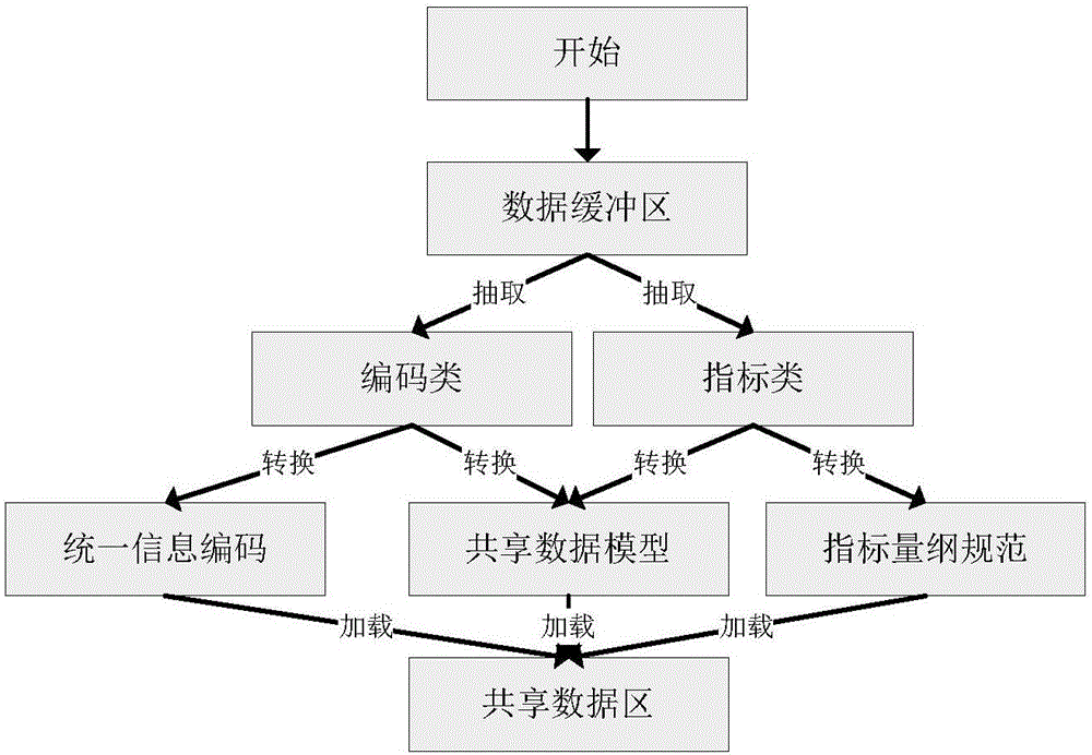 Creation method and system for medical big data warehouse