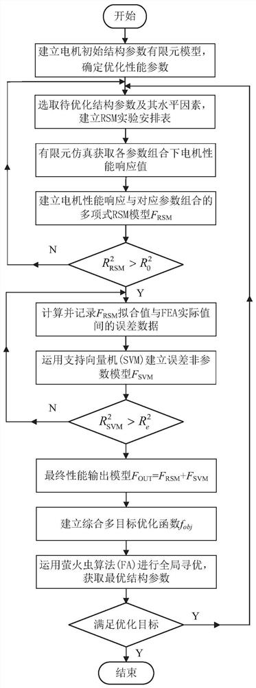 Magnetic levitation flywheel motor structure parameter optimization design method