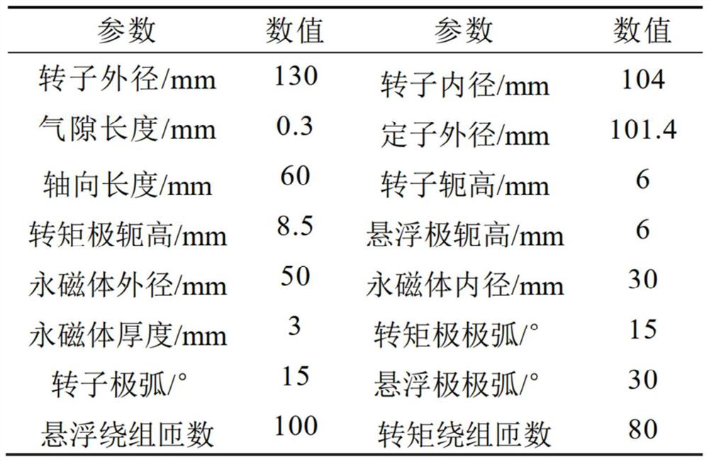 Magnetic levitation flywheel motor structure parameter optimization design method