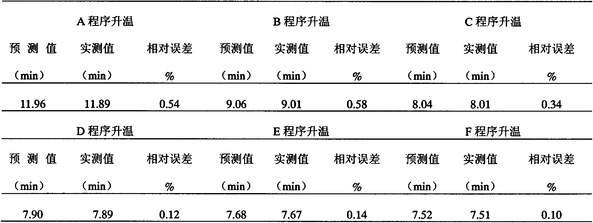 Method for predicting multi-order temperature programming retention time according to nonlinear plate theory