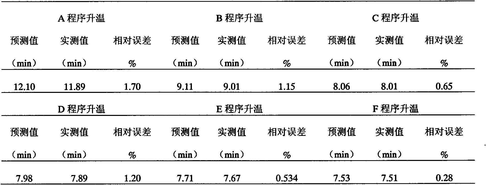 Method for predicting multi-order temperature programming retention time according to nonlinear plate theory