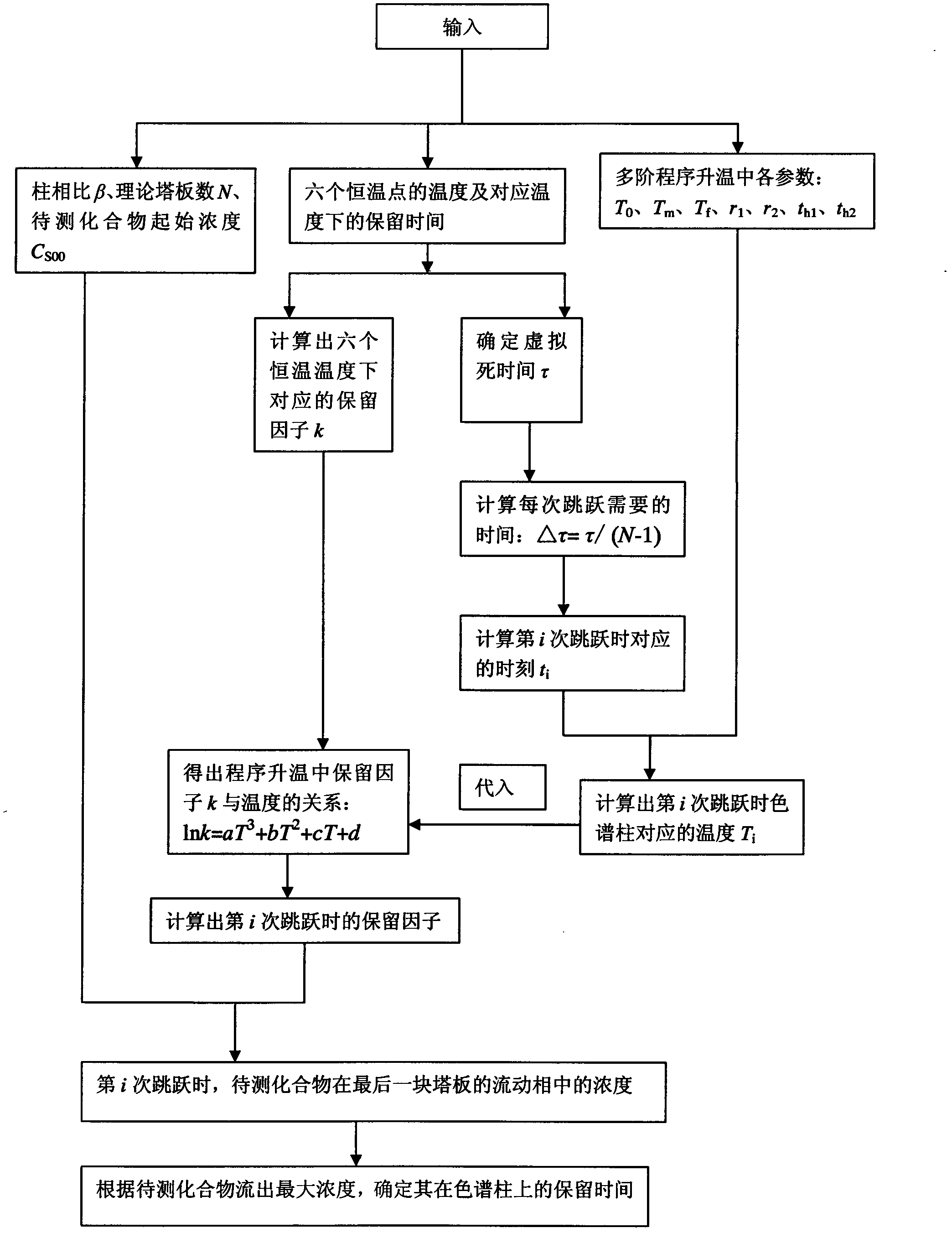 Method for predicting multi-order temperature programming retention time according to nonlinear plate theory