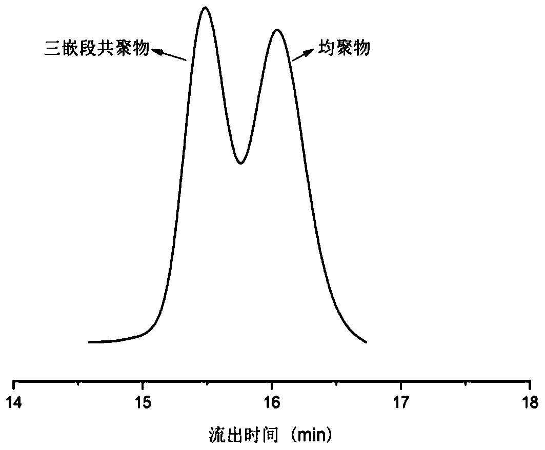 Preparation method of polyacrylate-polyester I-polyester II triblock copolymer