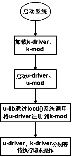 Method for implementing user mode drive program in embedded Linux