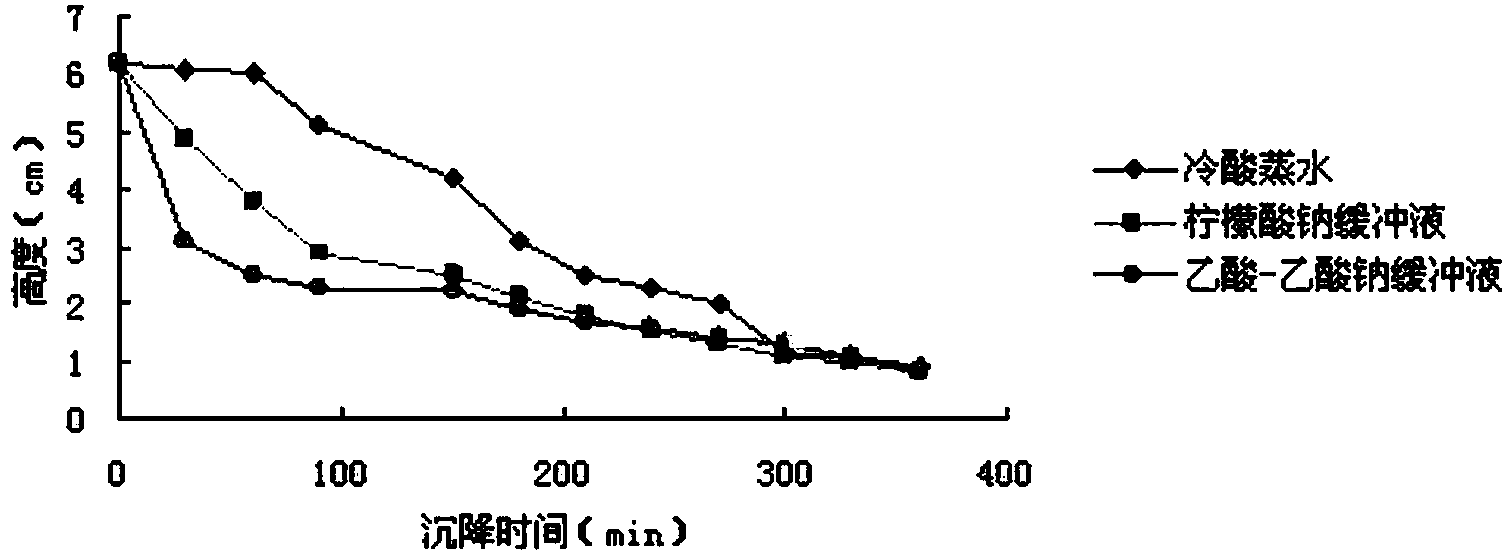 Preparation technology of chicken Eimeria tenella egg yolk antibody targeted sustained release preparation