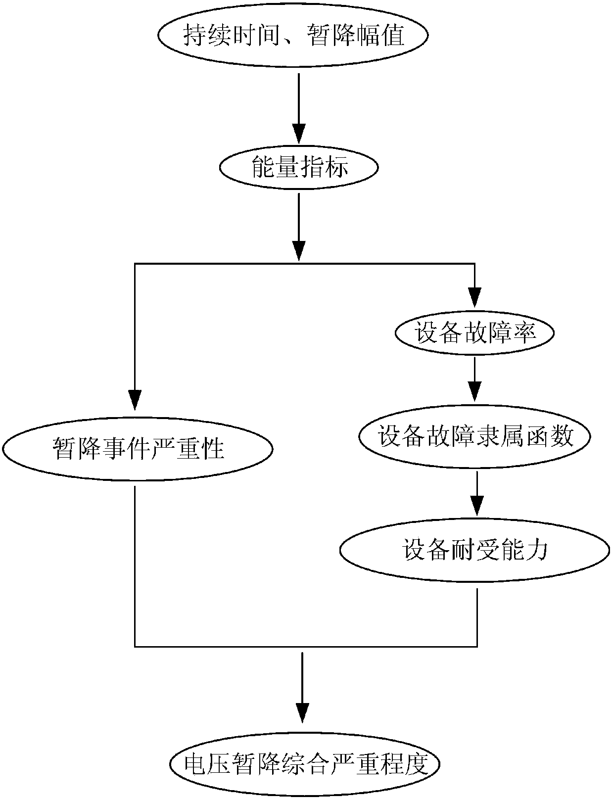 Assessment method of voltage sag integration severity based on energy index