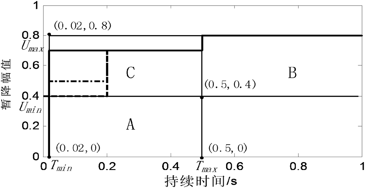 Assessment method of voltage sag integration severity based on energy index