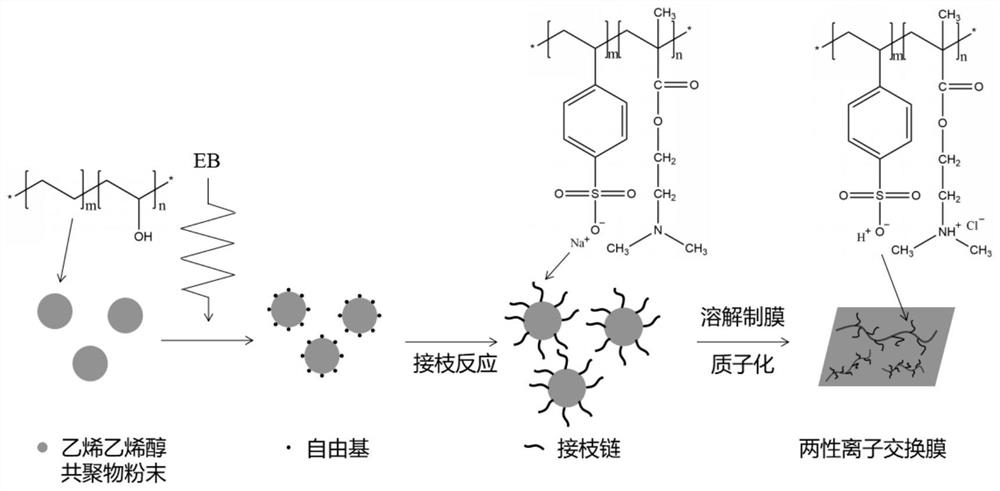 A kind of preparation method of all-vanadium redox flow battery diaphragm