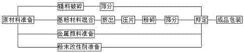 Acid and alkali resistant metal powder coating and preparation method thereof