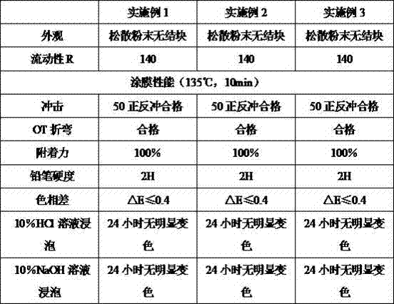 Acid and alkali resistant metal powder coating and preparation method thereof