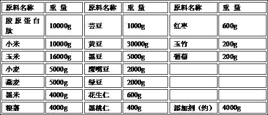 A five-cereal food complete-nutrition recipe containing collagen peptides