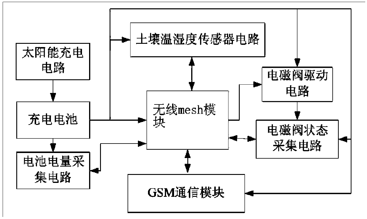 Farmland irrigation system