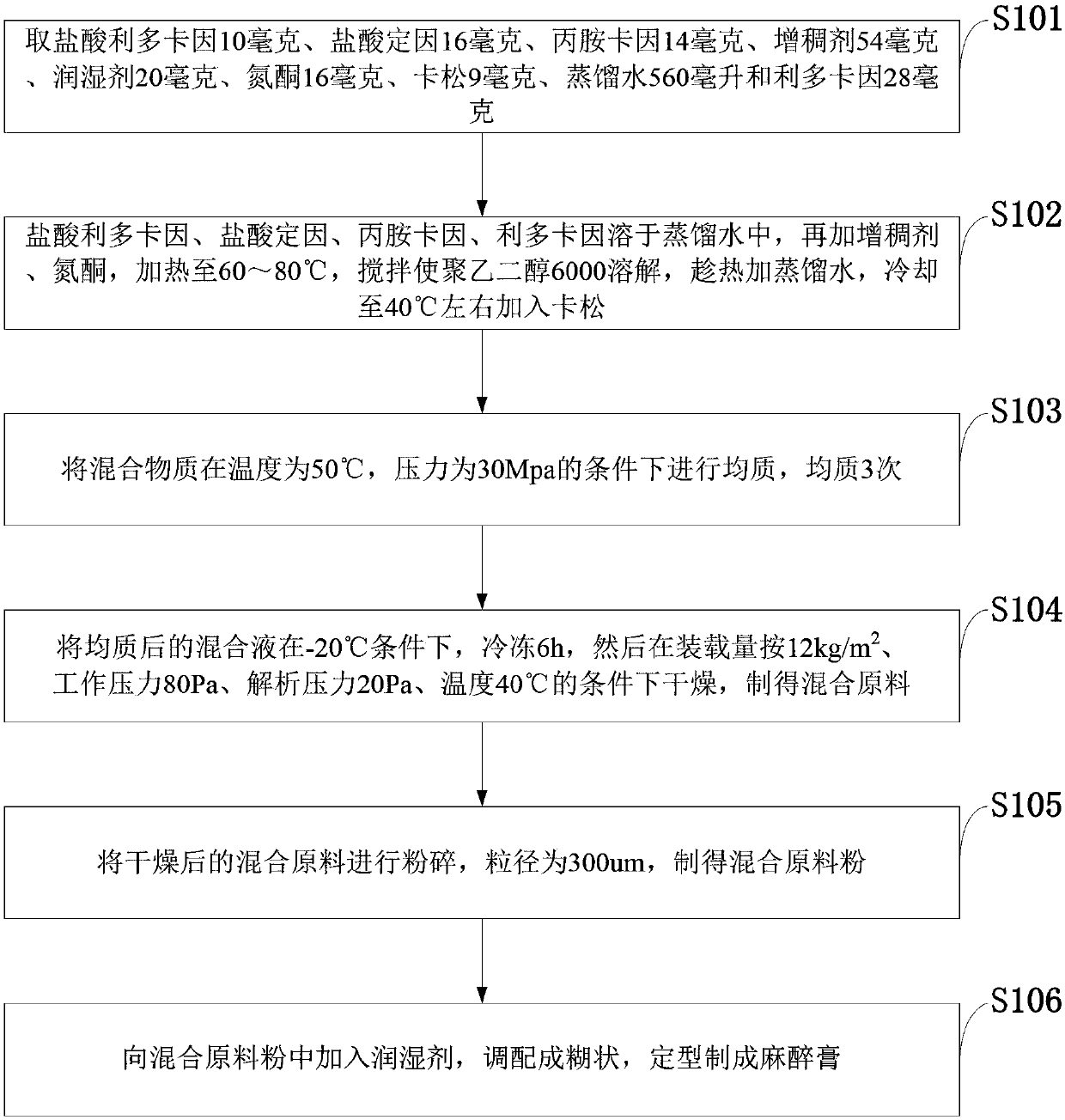 Skin anesthesia cream for western surgery and preparation method thereof